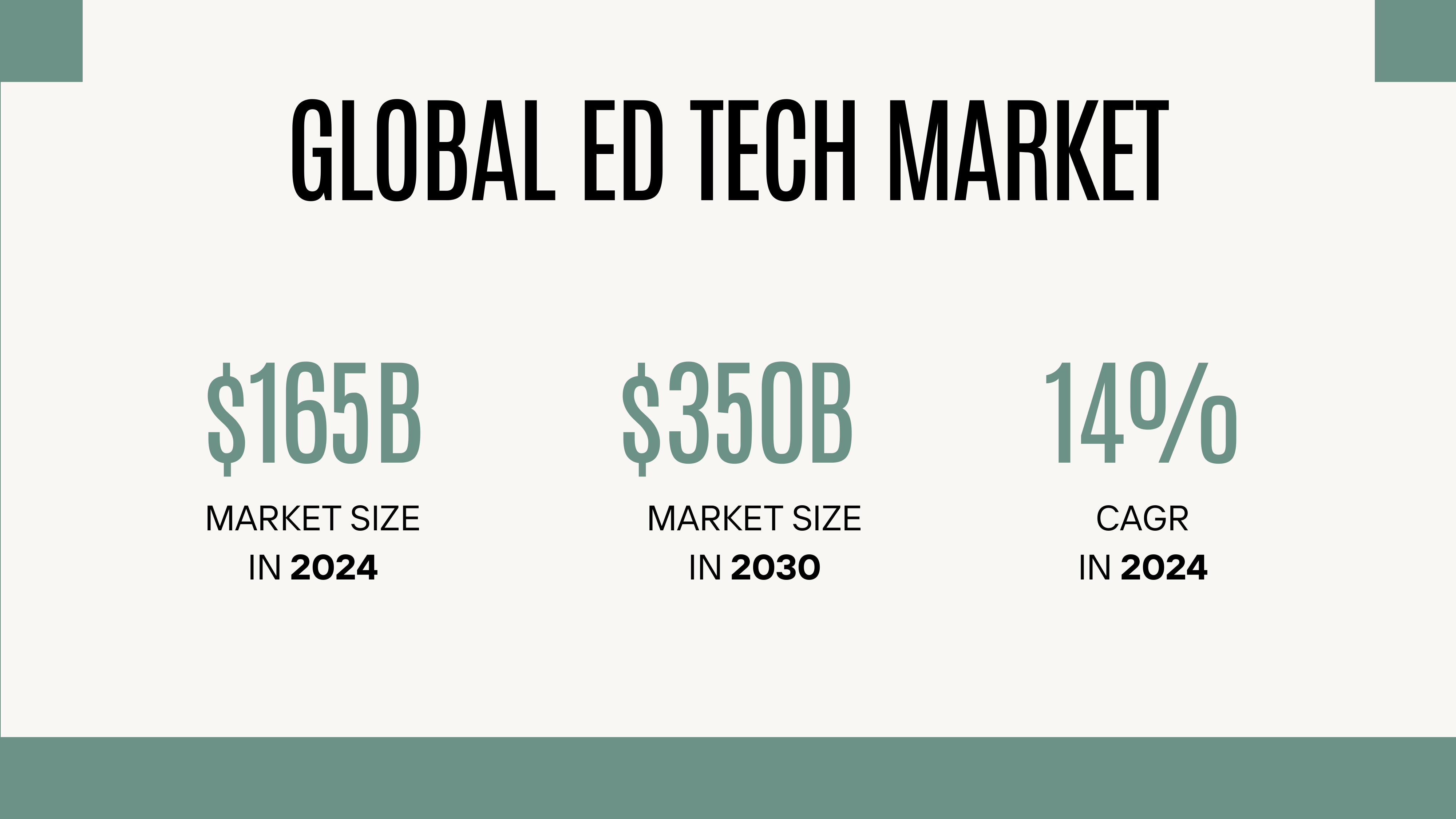 Market Opportunity: $165B Growing at 14% CAGR