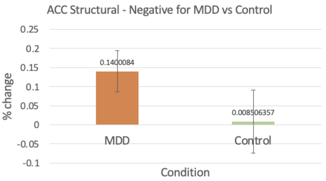 ACC structural response to negative stimuli