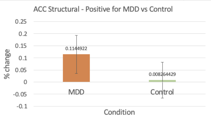ACC structural response to positive stimuli