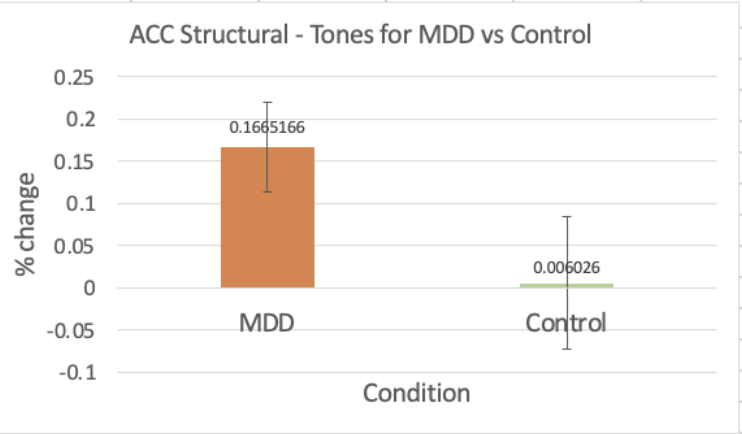 ACC Structural Tones chart showing MDD vs Control