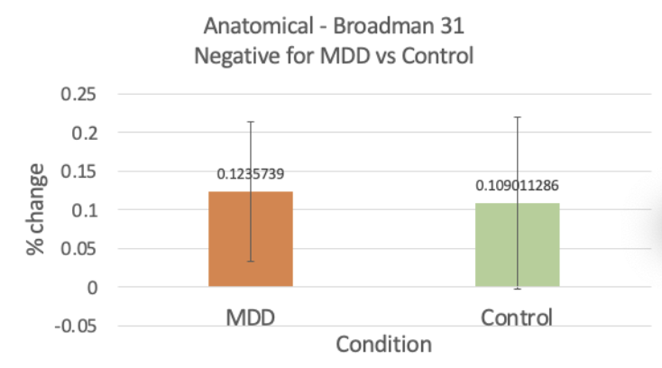 Brodmann area 31 response to negative stimuli