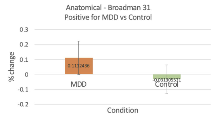 Brodmann area 31 response to positive stimuli