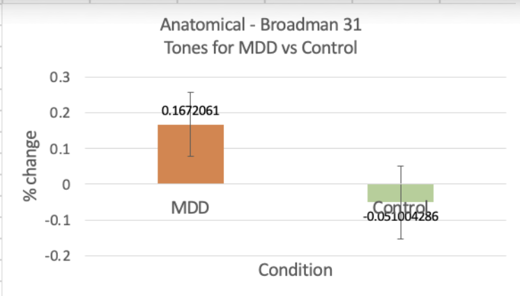 Brodmann area 31 response to neutral tones