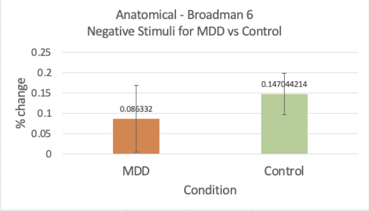 Brodmann area 6 response to negative stimuli