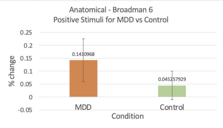 Brodmann area 6 response to positive stimuli