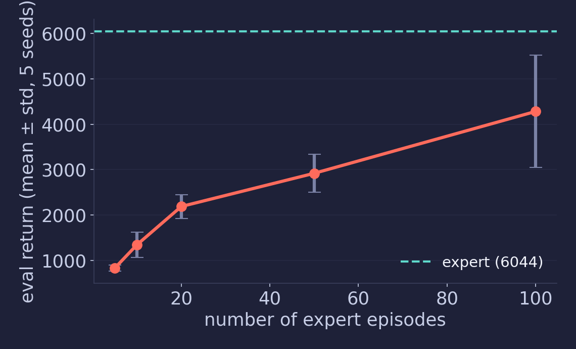 Line chart of return against number of expert episodes