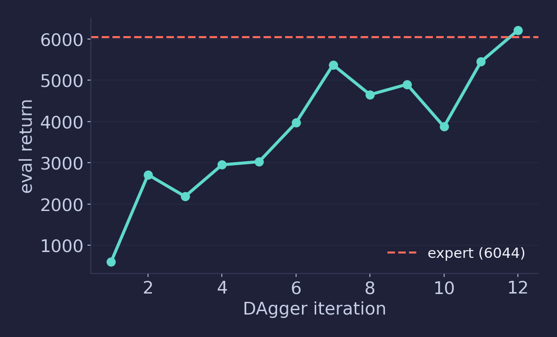 Line chart of DAgger return by iteration on the walker