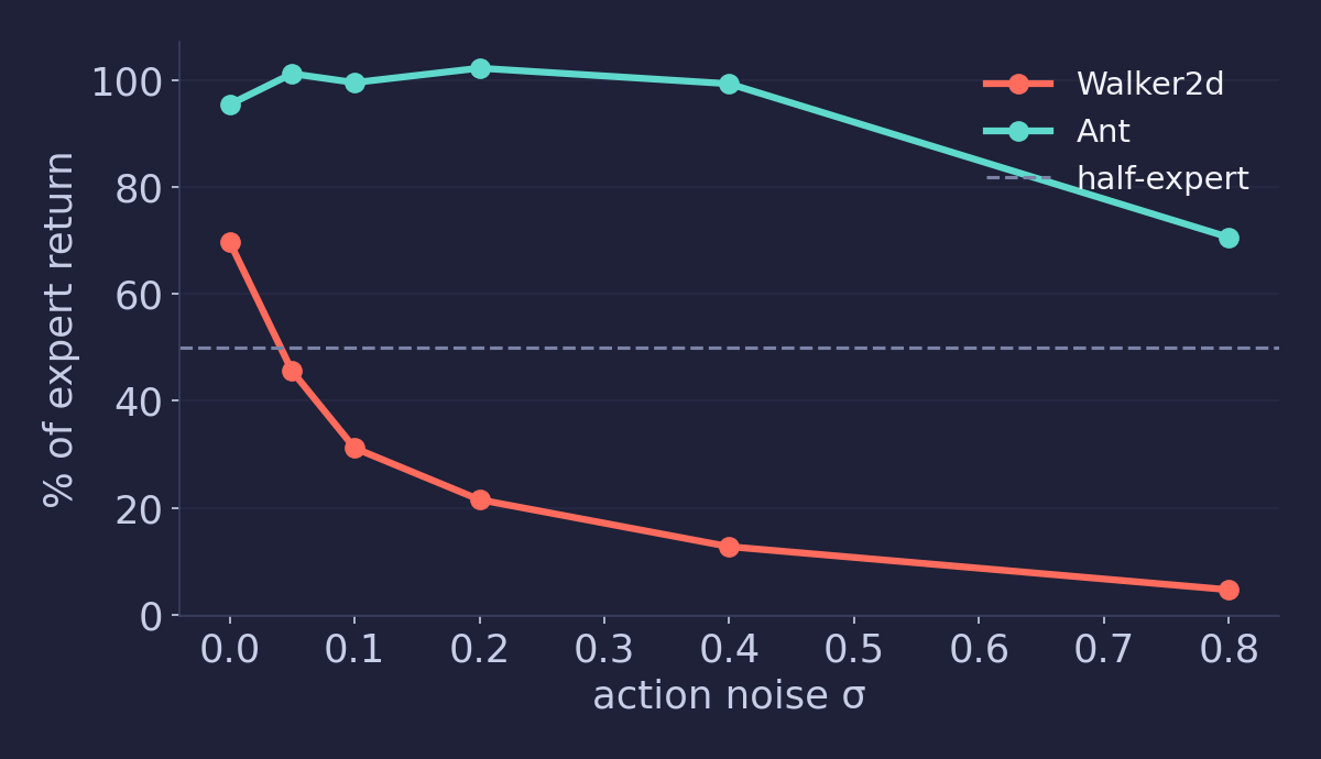 Line chart of student performance as expert action noise increases