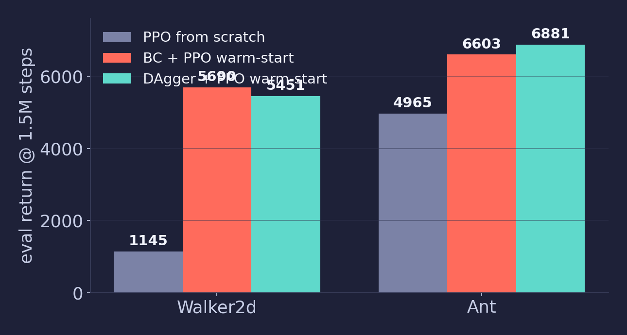 Grouped bar chart of return at 1.5 million steps for three training strategies