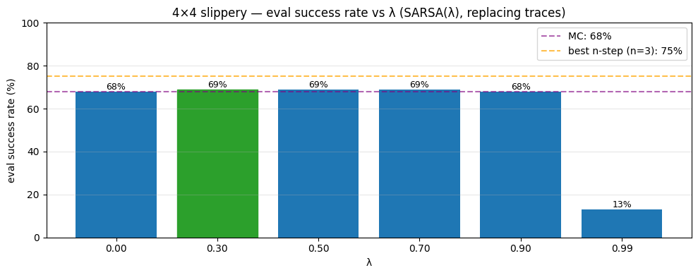 Bar chart of success rate against the trace decay lambda