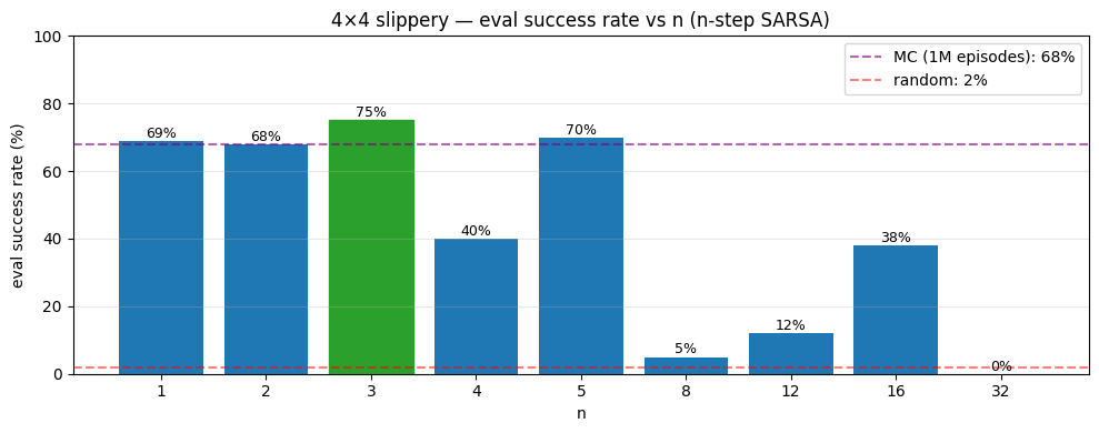 Bar chart of success rate against the number of steps n